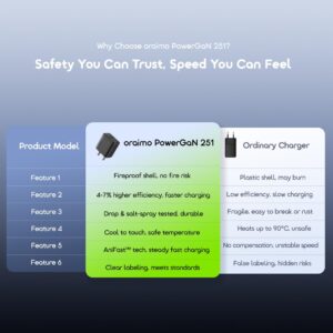 Oraimo 25W PowerGaN Ultra Fast USB‑C Charger without Type‑C Cable | OCW‑5251I