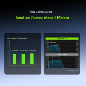 Oraimo 25W PowerGaN Ultra Fast USB‑C Charger without Type‑C Cable | OCW‑5251I