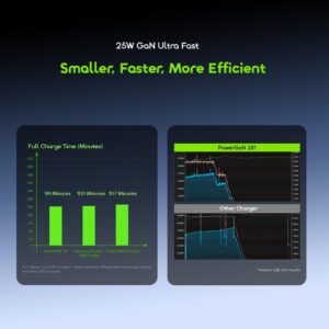 Oraimo 25W PowerGaN Ultra Fast USB‑C Charger with Type‑C Cable | OCW-5251ICC